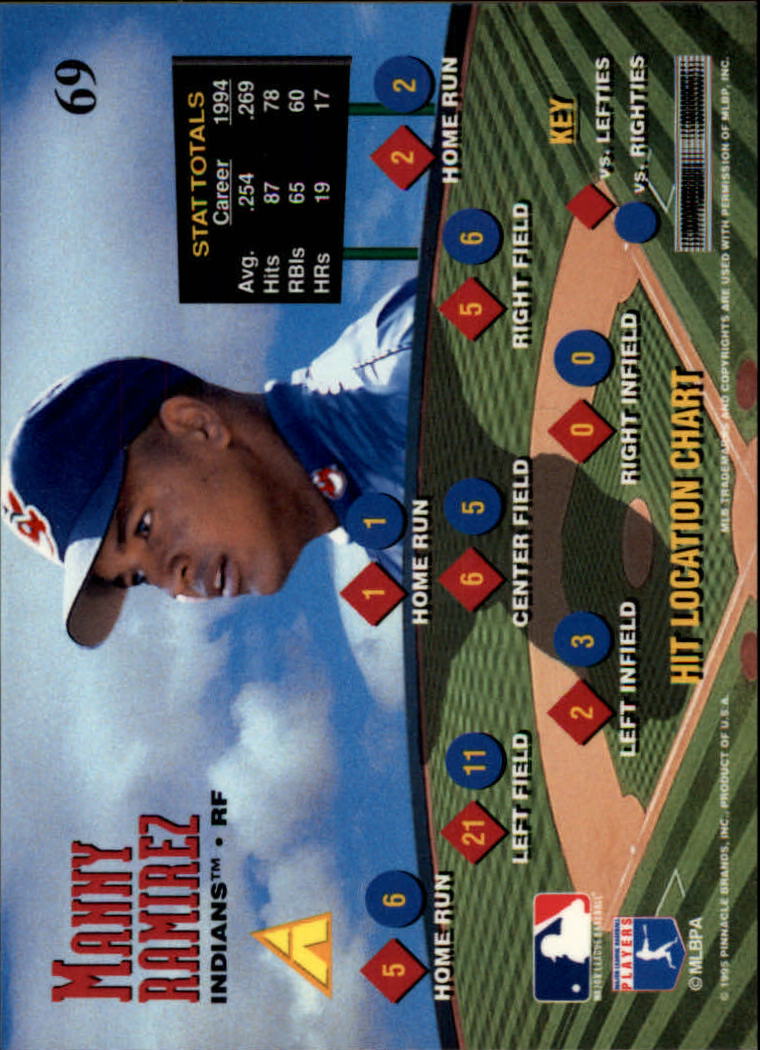 1995 Zenith #69 Manny Ramirez back image