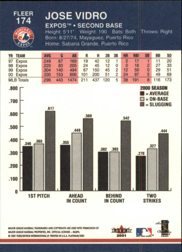 2001 Fleer Platinum #174 Jose Vidro back image