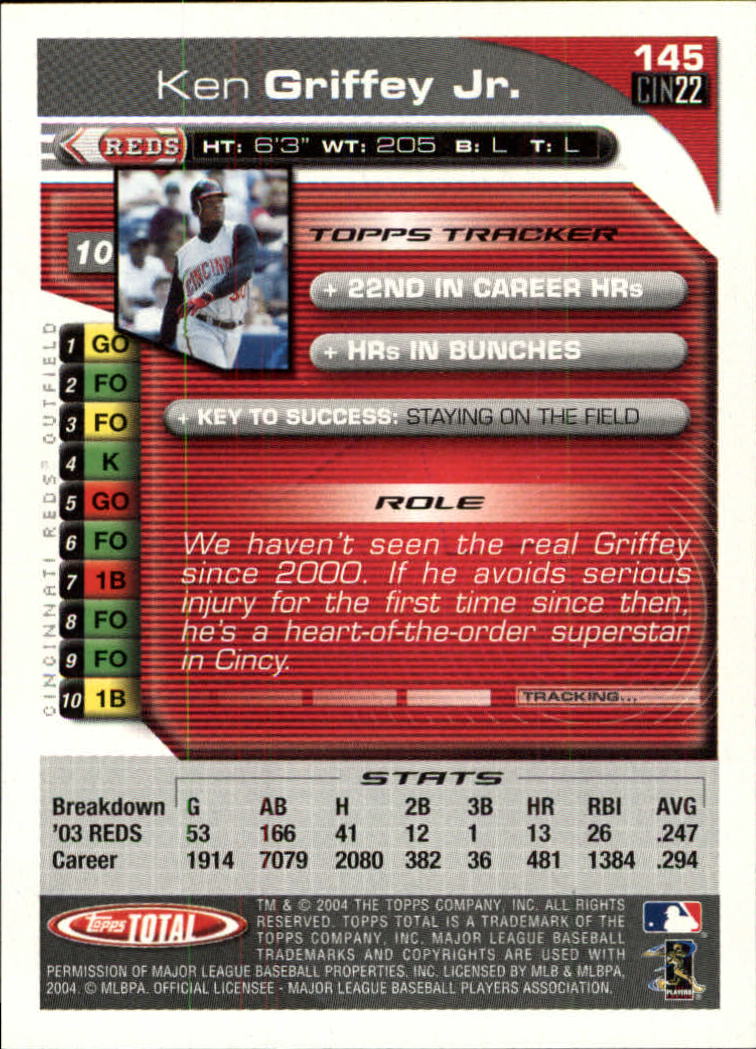 No.１‼️y's プロフィール読んでください！品‼️オールレッドオーダー 2004 Topps Total #145 Ken Griffey Jr. Cincinnati Reds | eBay