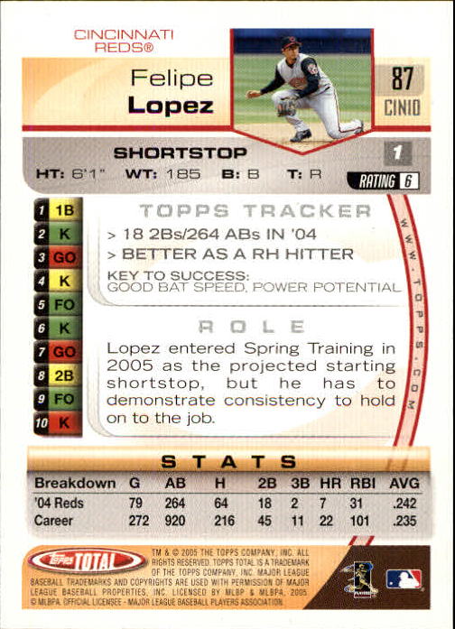 2005 Topps Total #87 Felipe Lopez back image