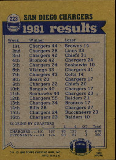 1982 Topps #223 San Diego Chargers TL/Chuck Muncie/Charlie Joiner/Willie Buchanon/Gary Johnson back image