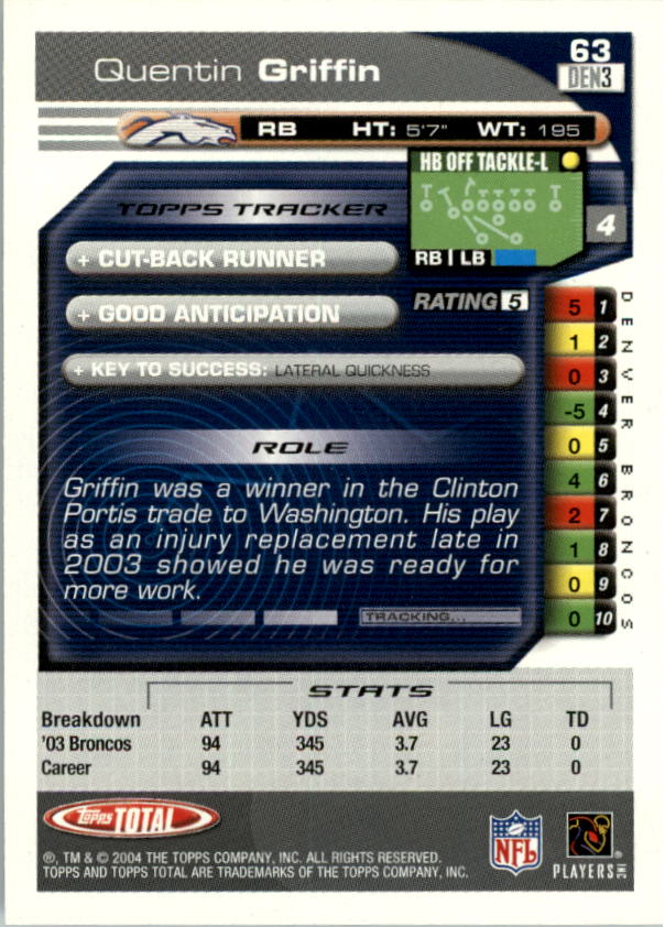 2004 Topps Total First Edition #63 Quentin Griffin back image