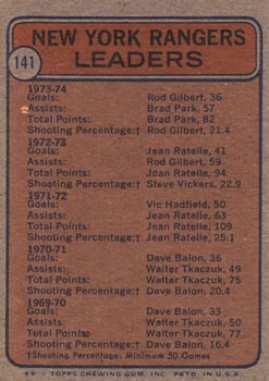 1974-75 Topps #141 Rangers Leaders/Rod Gilbert/Brad Park back image