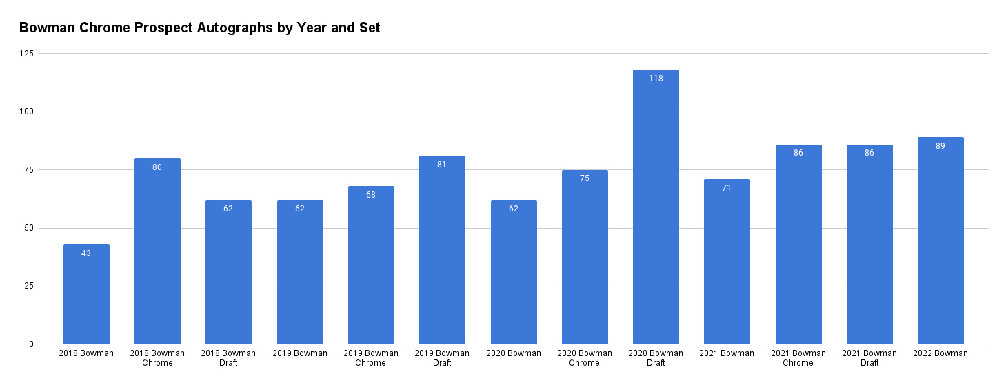 2022 Bowman Chrome Autographs Guide, Prospect Breakdown, Gallery